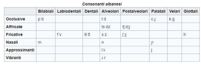 Consonanti-Albanesi Consonanti-Albanesi