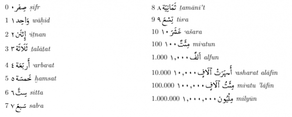 numeri ordinali arabo numeri ordinali arabo